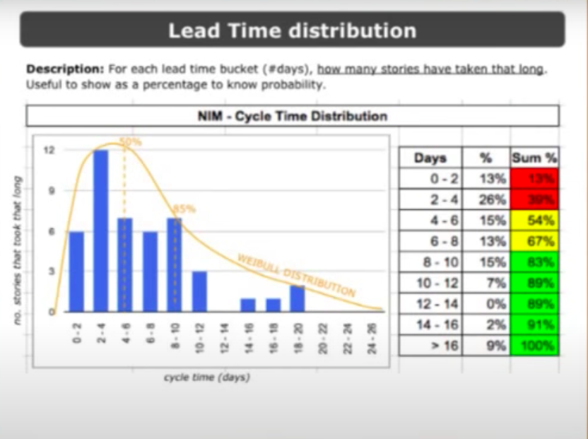 agile lead time